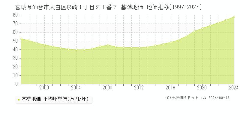 宮城県仙台市太白区泉崎１丁目２１番７ 基準地価 地価推移[1997-2024]