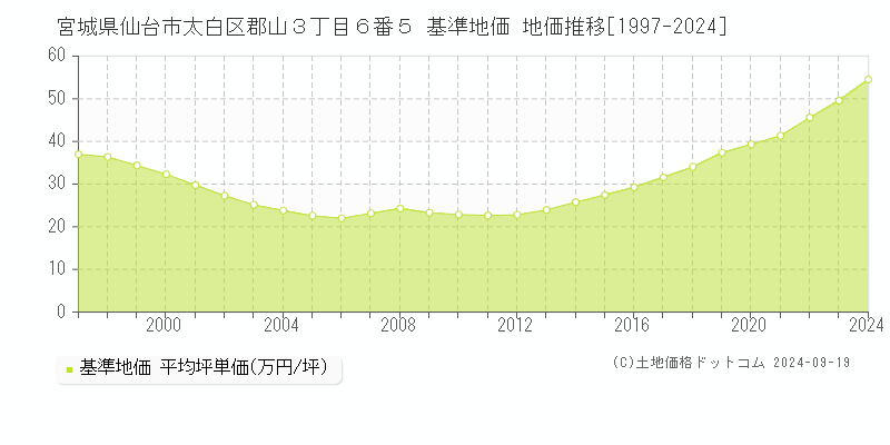 宮城県仙台市太白区郡山３丁目６番５ 基準地価 地価推移[1997-2024]