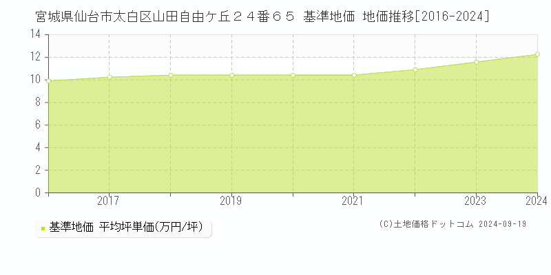 宮城県仙台市太白区山田自由ケ丘２４番６５ 基準地価 地価推移[2016-2024]