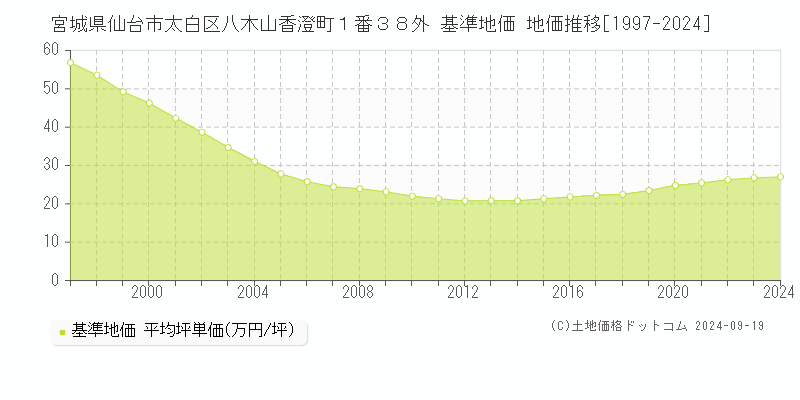 宮城県仙台市太白区八木山香澄町１番３８外 基準地価 地価推移[1997-2024]