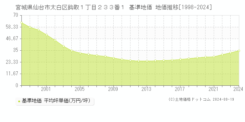 宮城県仙台市太白区鈎取１丁目２３３番１ 基準地価 地価推移[1998-2024]