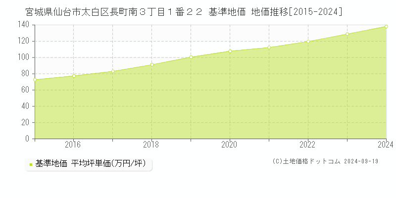 宮城県仙台市太白区長町南３丁目１番２２ 基準地価 地価推移[2015-2024]