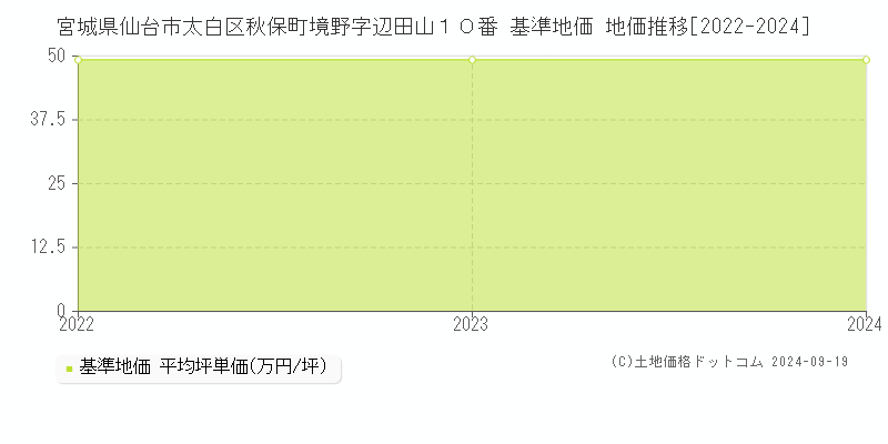 宮城県仙台市太白区秋保町境野字辺田山１０番 基準地価 地価推移[2022-2024]