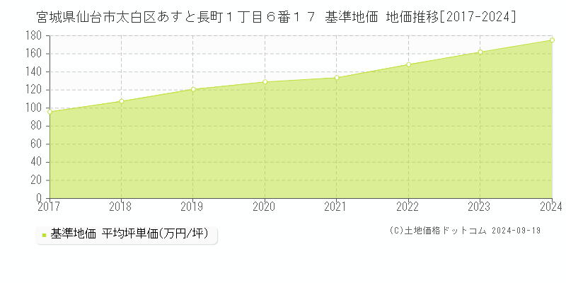 宮城県仙台市太白区あすと長町１丁目６番１７ 基準地価 地価推移[2017-2024]