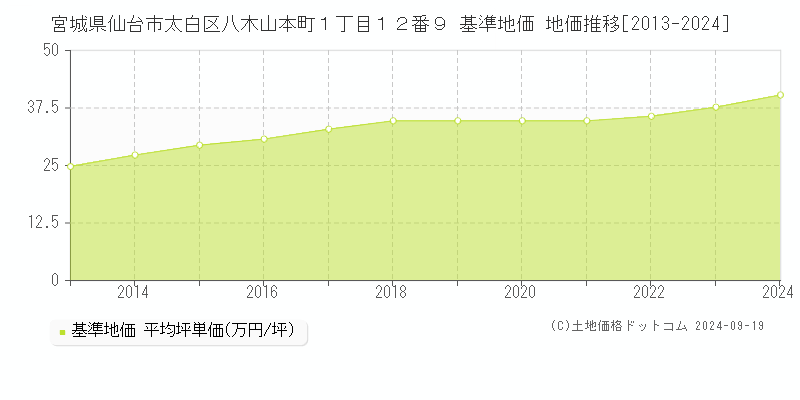 宮城県仙台市太白区八木山本町１丁目１２番９ 基準地価 地価推移[2013-2024]