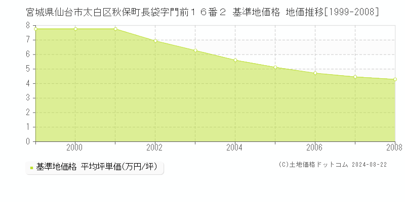 宮城県仙台市太白区秋保町長袋字門前１６番２ 基準地価 地価推移[1999-2008]