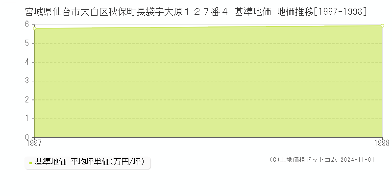 宮城県仙台市太白区秋保町長袋字大原１２７番４ 基準地価 地価推移[1997-1998]