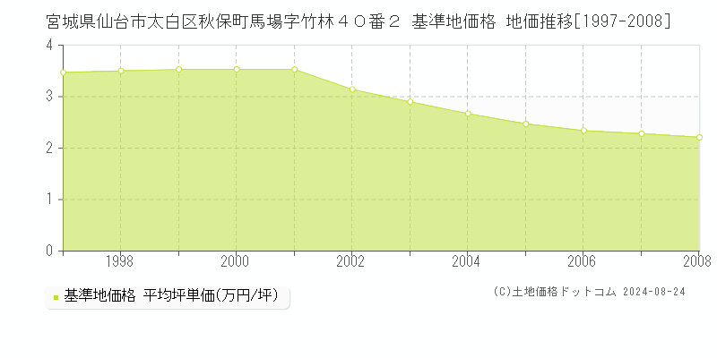 宮城県仙台市太白区秋保町馬場字竹林４０番２ 基準地価格 地価推移[1997-2008]