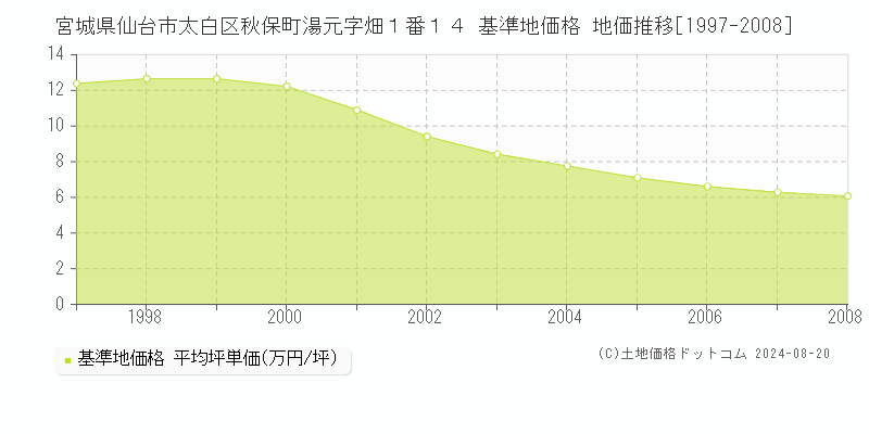 宮城県仙台市太白区秋保町湯元字畑１番１４ 基準地価格 地価推移[1997-2008]