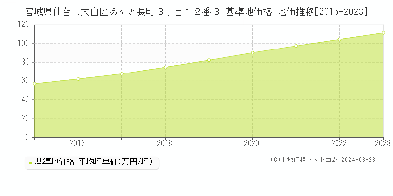 宮城県仙台市太白区あすと長町３丁目１２番３ 基準地価 地価推移[2015-2024]