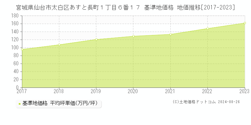 宮城県仙台市太白区あすと長町１丁目６番１７ 基準地価格 地価推移[2017-2023]