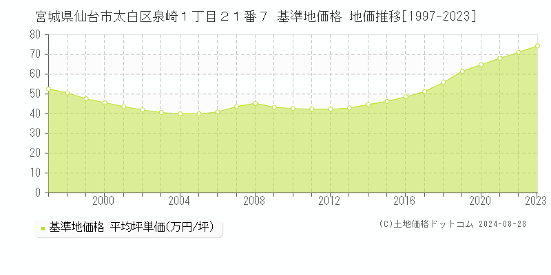 宮城県仙台市太白区泉崎１丁目２１番７ 基準地価 地価推移[1997-2024]