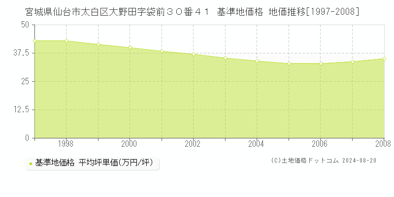 宮城県仙台市太白区大野田字袋前３０番４１ 基準地価格 地価推移[1997-2008]