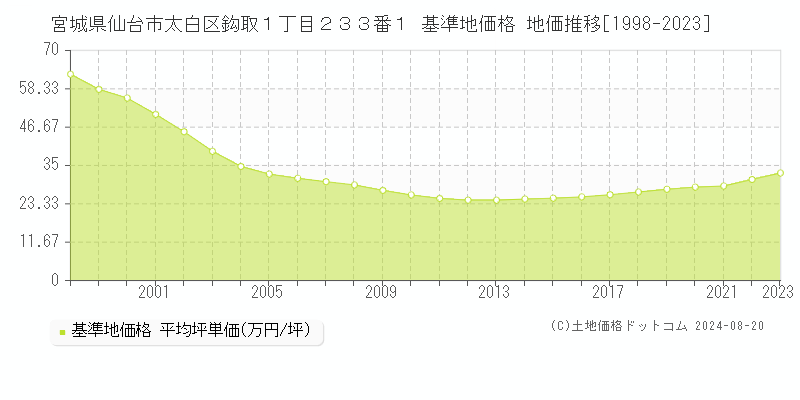 宮城県仙台市太白区鈎取１丁目２３３番１ 基準地価格 地価推移[1998-2023]