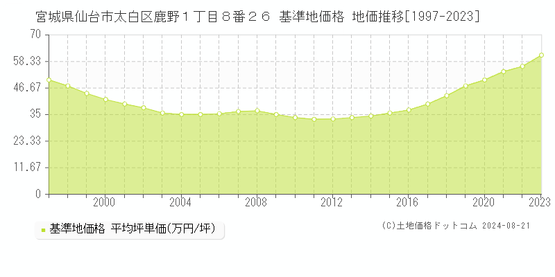 宮城県仙台市太白区鹿野１丁目８番２６ 基準地価格 地価推移[1997-2023]