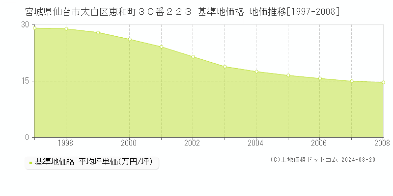 宮城県仙台市太白区恵和町３０番２２３ 基準地価格 地価推移[1997-2008]