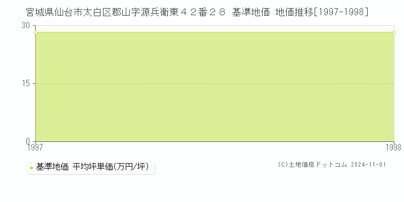 宮城県仙台市太白区郡山字源兵衛東４２番２８ 基準地価 地価推移[1997-1998]