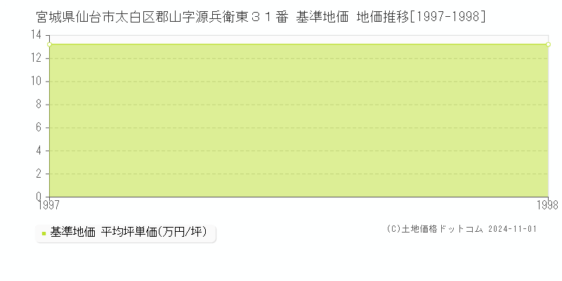 宮城県仙台市太白区郡山字源兵衛東３１番 基準地価 地価推移[1997-1998]