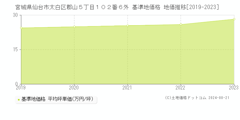 宮城県仙台市太白区郡山５丁目１０２番６外 基準地価格 地価推移[2019-2023]