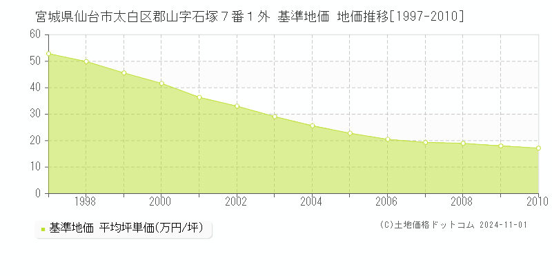 宮城県仙台市太白区郡山字石塚７番１外 基準地価 地価推移[1997-2010]