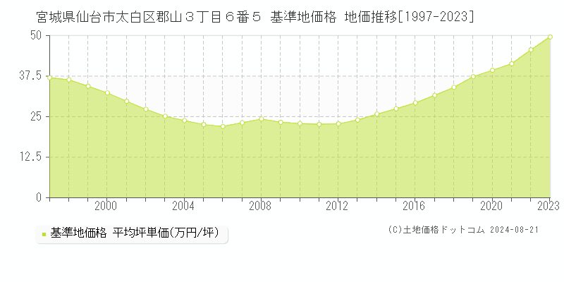 宮城県仙台市太白区郡山３丁目６番５ 基準地価 地価推移[1997-2009]