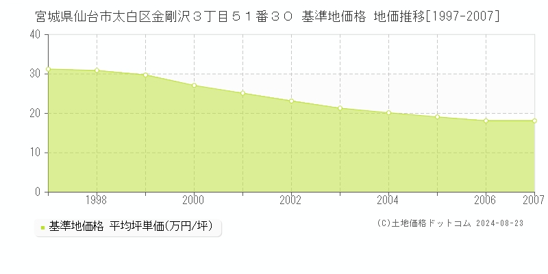 宮城県仙台市太白区金剛沢３丁目５１番３０ 基準地価 地価推移[1997-2007]