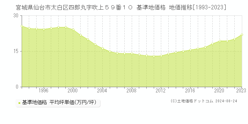 宮城県仙台市太白区四郎丸字吹上５９番１０ 基準地価 地価推移[1993-2024]