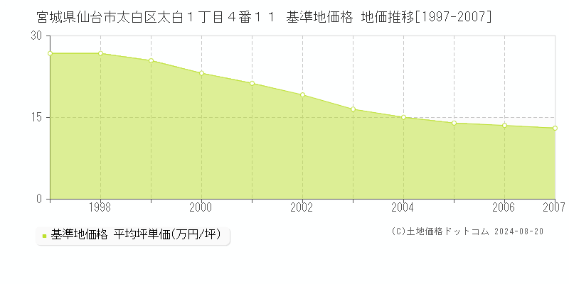 宮城県仙台市太白区太白１丁目４番１１ 基準地価 地価推移[1997-2007]