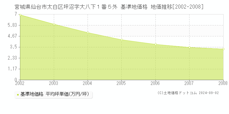 宮城県仙台市太白区坪沼字大八下１番５外 基準地価格 地価推移[2002-2008]