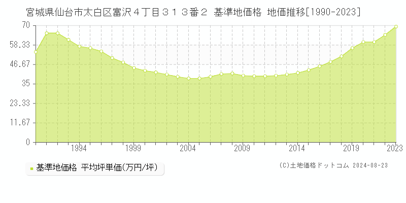 宮城県仙台市太白区富沢４丁目３１３番２ 基準地価 地価推移[1990-2024]