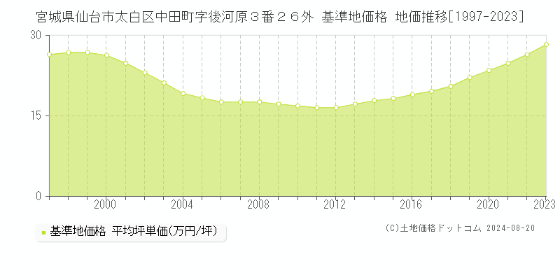 宮城県仙台市太白区中田町字後河原３番２６外 基準地価 地価推移[1997-2024]