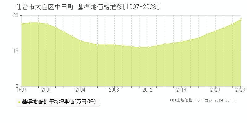 中田町(仙台市太白区)の基準地価格推移グラフ(坪単価)[1997-2023年]