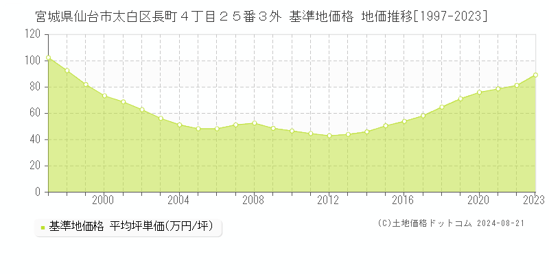 宮城県仙台市太白区長町４丁目２５番３外 基準地価格 地価推移[1997-2023]