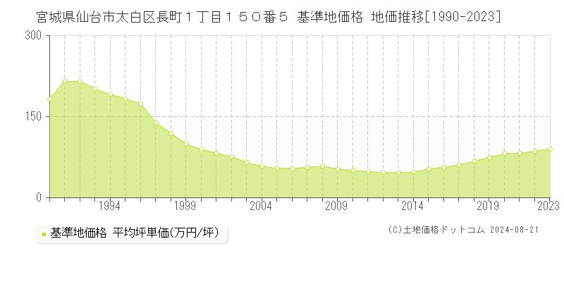 宮城県仙台市太白区長町１丁目１５０番５ 基準地価 地価推移[1990-2024]