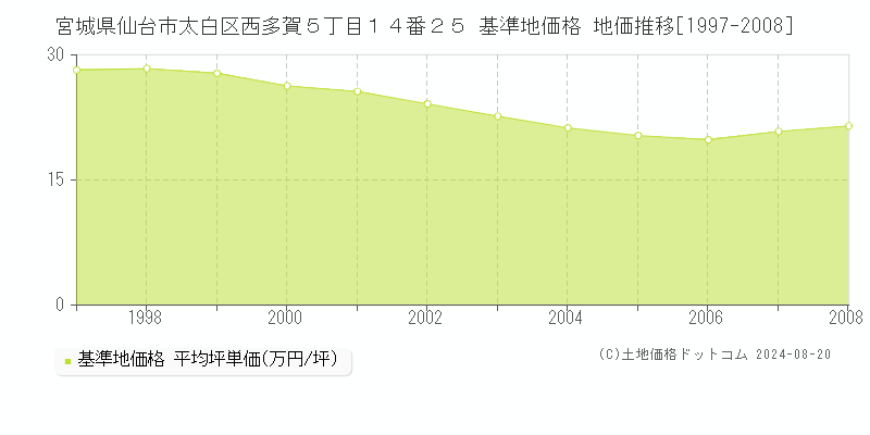 宮城県仙台市太白区西多賀５丁目１４番２５ 基準地価 地価推移[1997-2008]