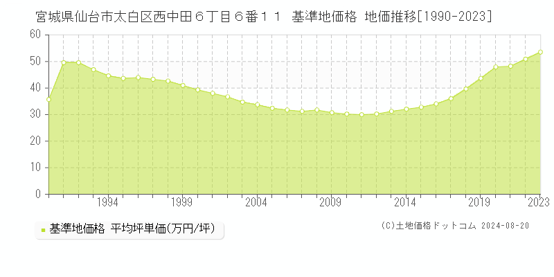 宮城県仙台市太白区西中田６丁目６番１１ 基準地価格 地価推移[1990-2023]