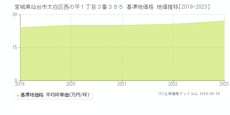 宮城県仙台市太白区西の平１丁目３番３８５ 基準地価格 地価推移[2019-2023]