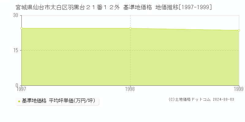 宮城県仙台市太白区羽黒台２１番１２外 基準地価格 地価推移[1997-1999]