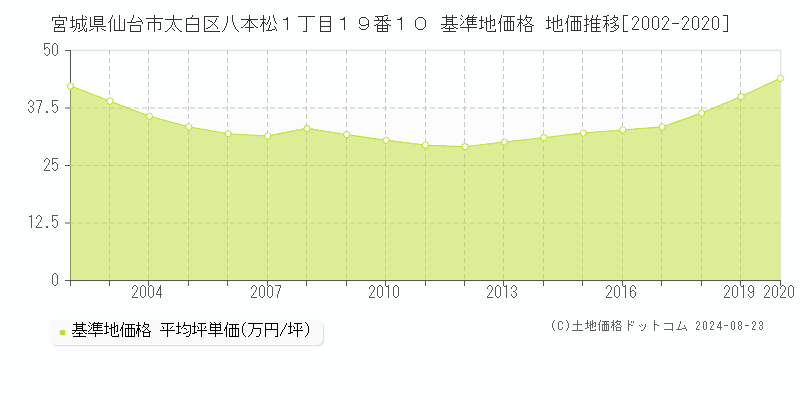 宮城県仙台市太白区八本松１丁目１９番１０ 基準地価格 地価推移[2002-2020]