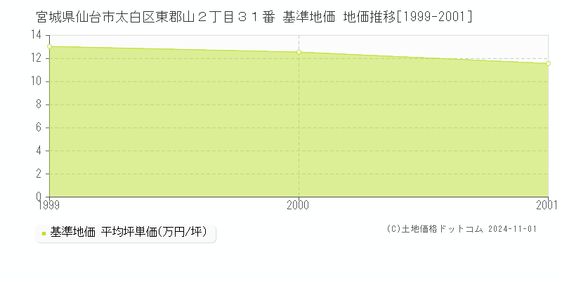 宮城県仙台市太白区東郡山２丁目３１番 基準地価 地価推移[1999-2001]