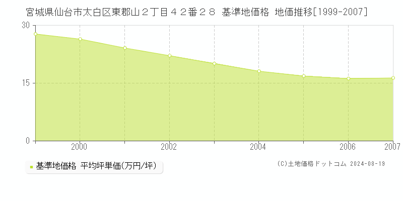 宮城県仙台市太白区東郡山２丁目４２番２８ 基準地価 地価推移[1999-2007]