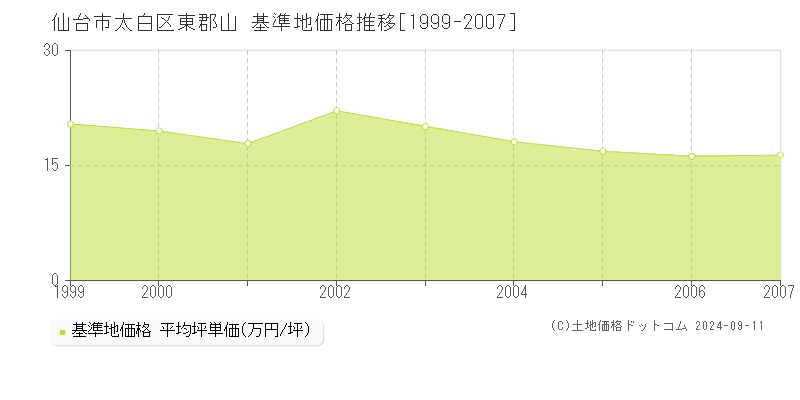 東郡山(仙台市太白区)の基準地価推移グラフ(坪単価)[1999-2007年]