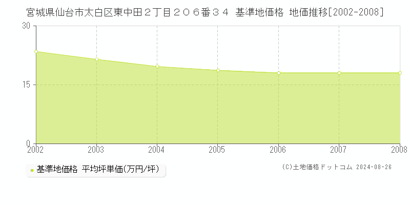 宮城県仙台市太白区東中田２丁目２０６番３４ 基準地価格 地価推移[2002-2008]