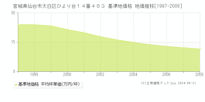 宮城県仙台市太白区ひより台１４番４８３ 基準地価 地価推移[1997-2008]