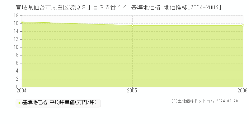 宮城県仙台市太白区袋原３丁目３６番４４ 基準地価格 地価推移[2004-2006]