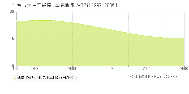 袋原(仙台市太白区)の基準地価格推移グラフ(坪単価)[1997-2006年]