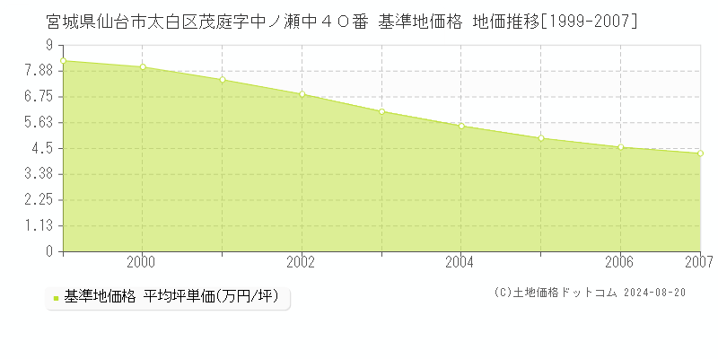 宮城県仙台市太白区茂庭字中ノ瀬中４０番 基準地価格 地価推移[1999-2007]