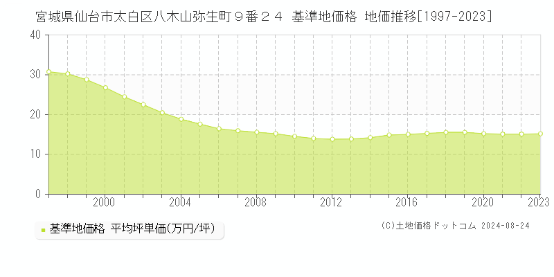 宮城県仙台市太白区八木山弥生町９番２４ 基準地価格 地価推移[1997-2023]