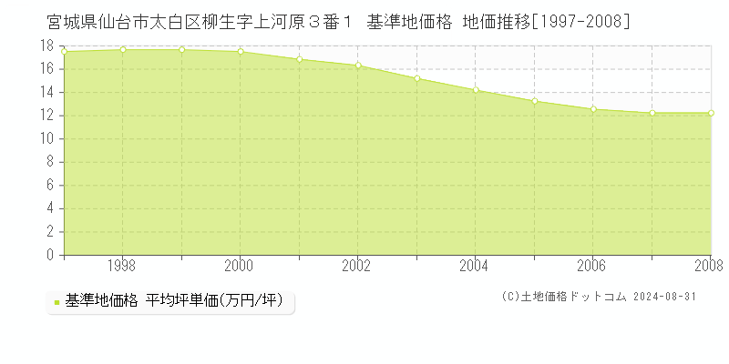 宮城県仙台市太白区柳生字上河原３番１ 基準地価 地価推移[1997-2008]