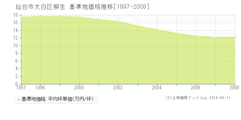 柳生(仙台市太白区)の基準地価格推移グラフ(坪単価)[1997-2008年]